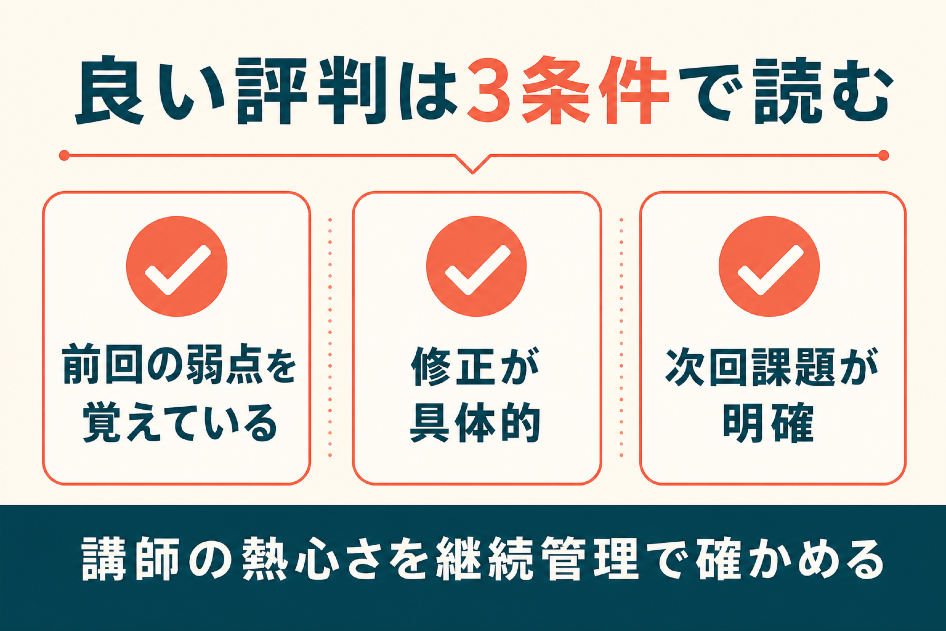 ウィリーズ英語塾の良い評判を継続管理、修正、課題の3条件で整理した図