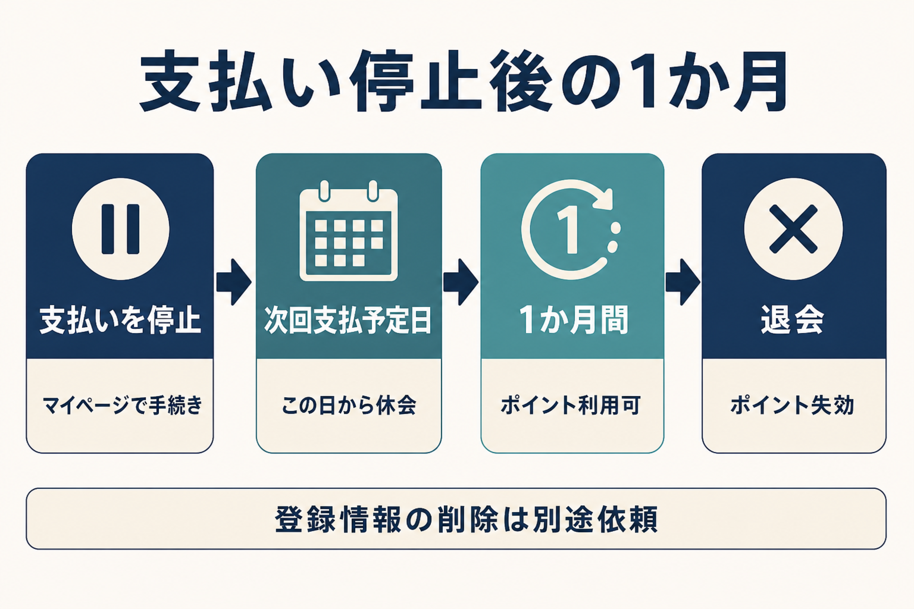 支払い停止、次回支払予定日、1か月休会、退会とポイント失効の流れ