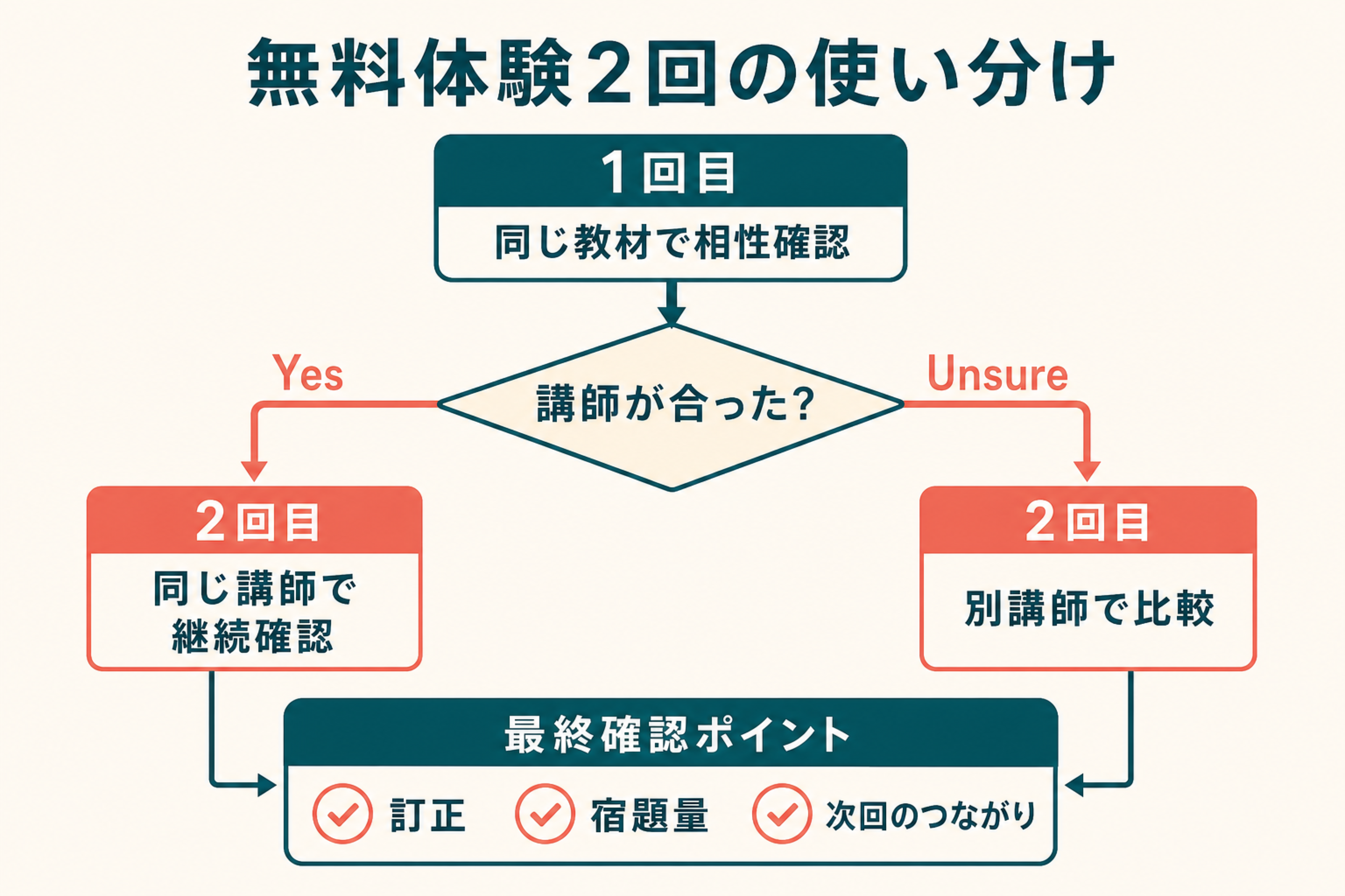 無料体験1回目の結果から同講師継続か別講師比較を選ぶチェック図