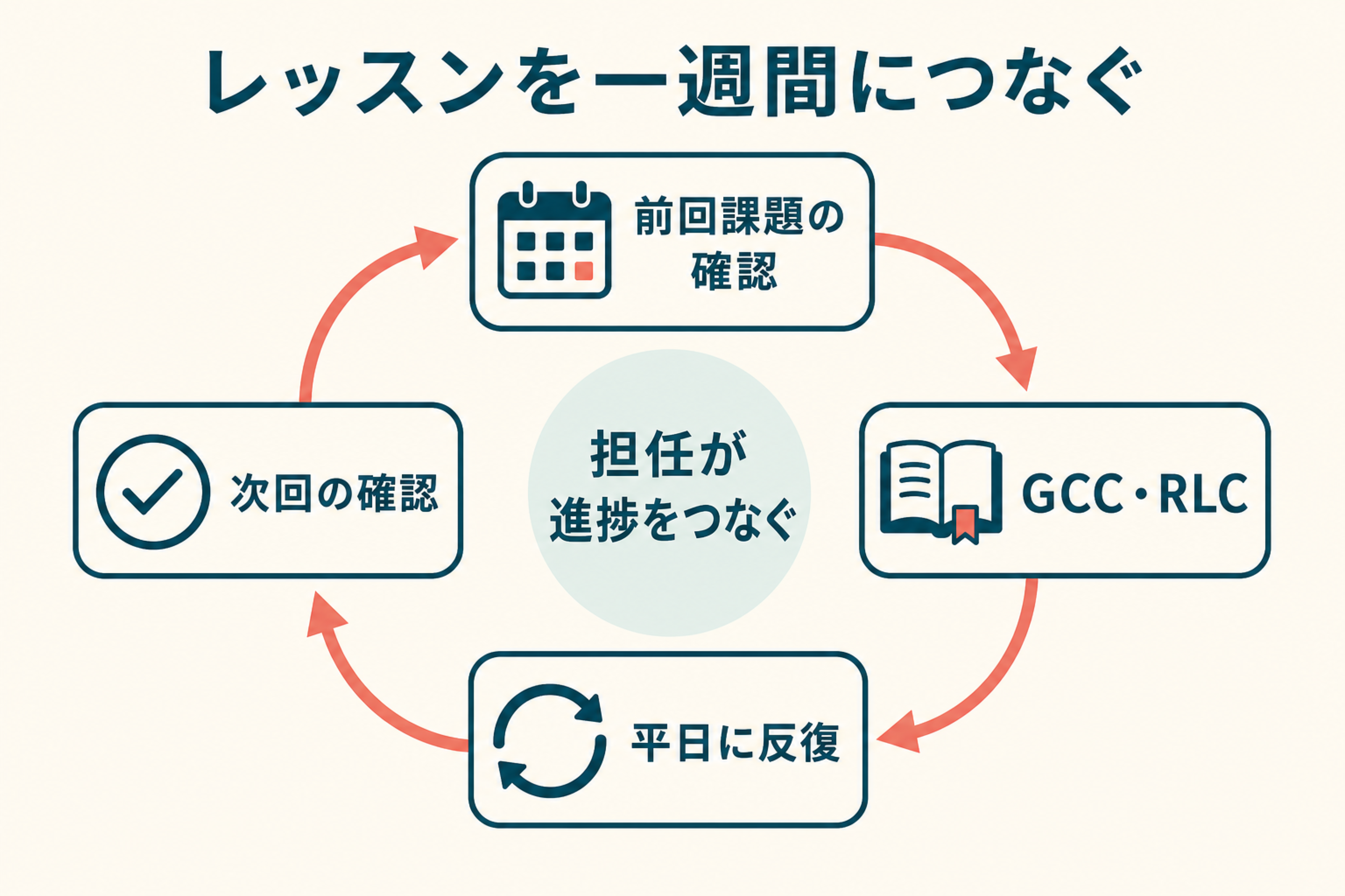 講師が課題を渡し受講者が練習結果を次回返すウィリーズ英語塾の受け渡し図