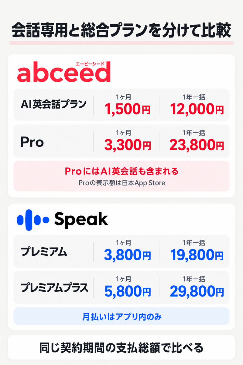 abceedのAI英会話・ProとSpeakのプレミアム・プレミアムプラスを月契約と年払い総額で比較した料金表