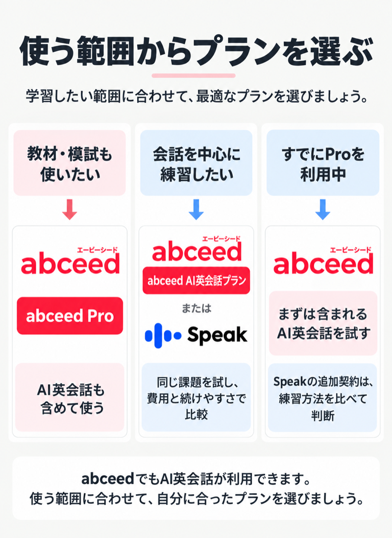 abceed Pro・AI英会話専用プランとSpeakを学習目的や既存契約から選ぶ比較図