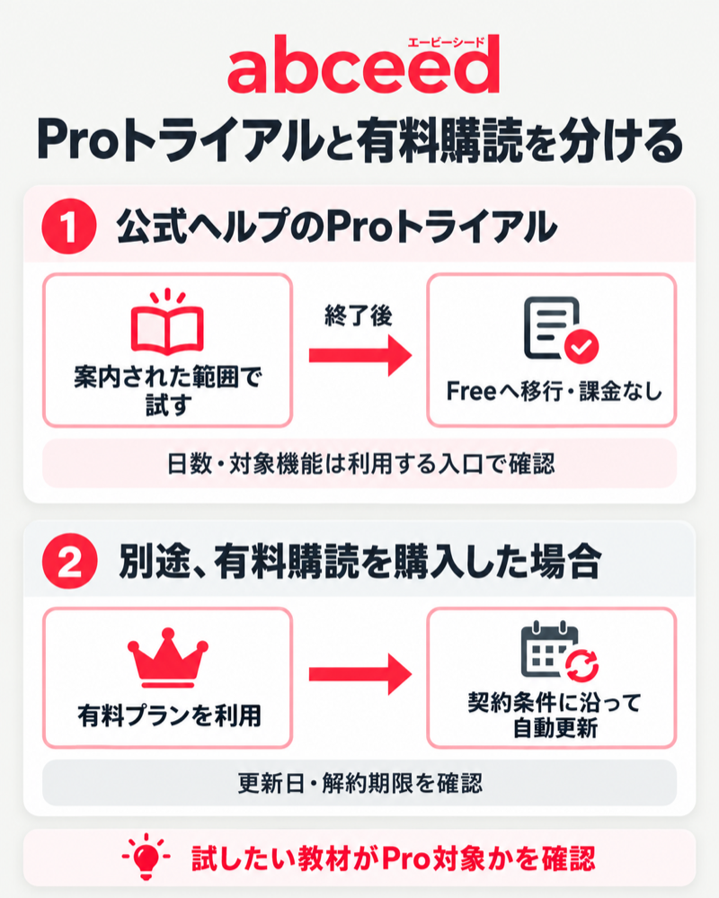 abceedのProトライアル終了後のFree移行と有料購読の自動更新を分けた図解