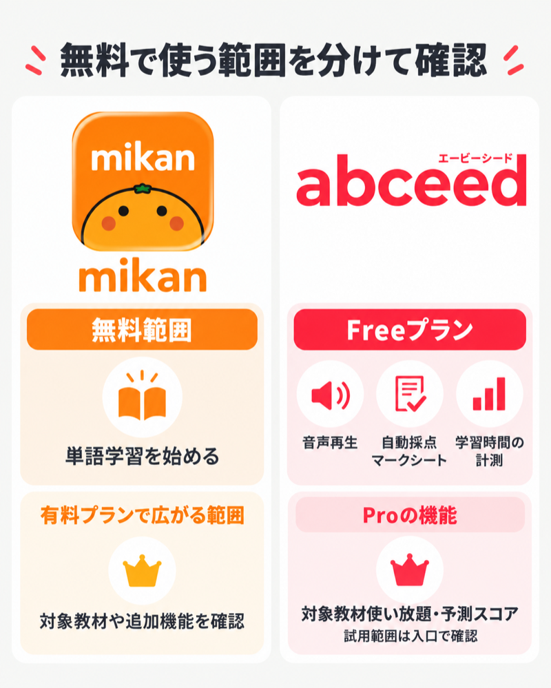 mikanとabceedの無料範囲を比較し、abceed Freeの音声・自動採点・学習時間を整理した図