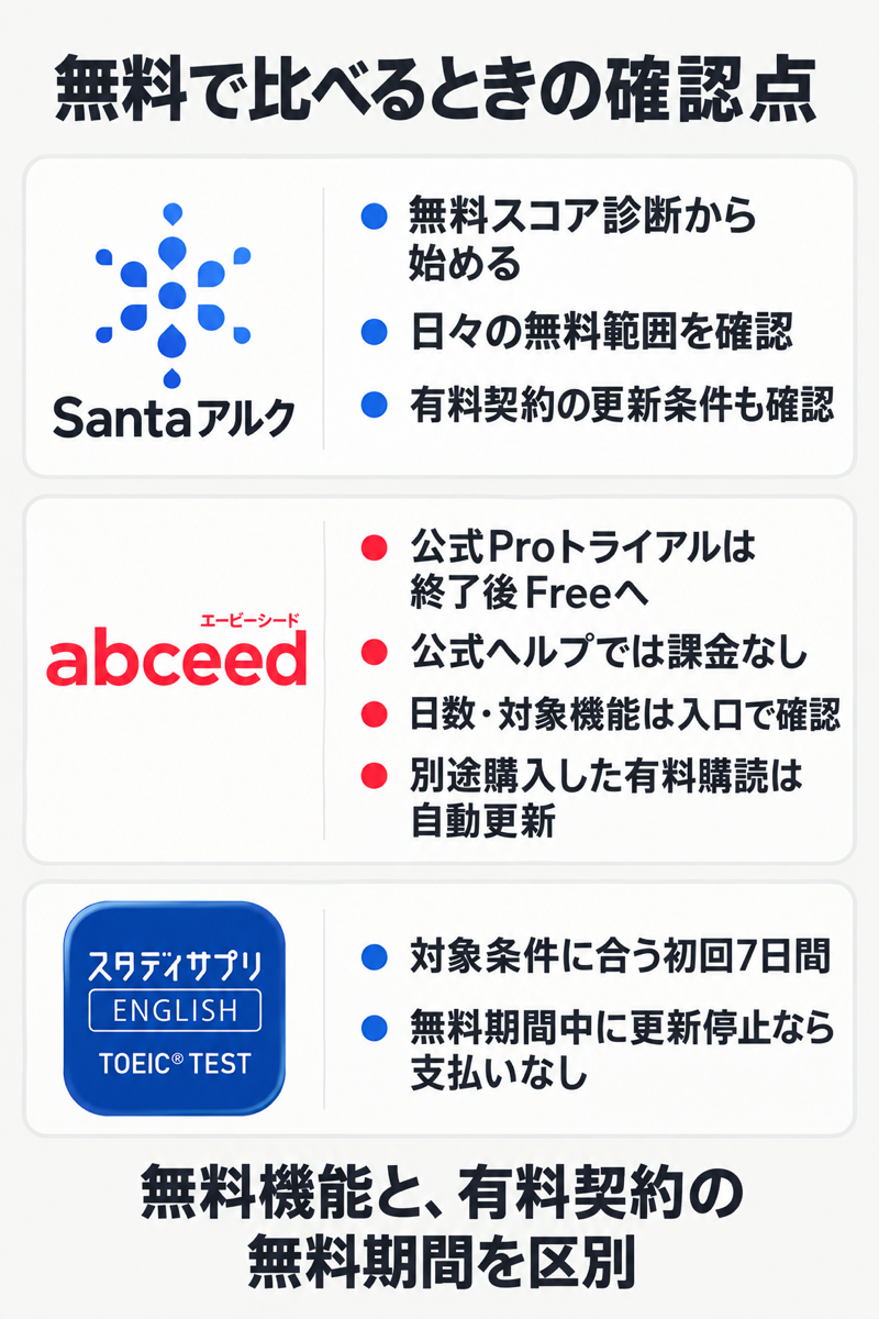 Santaアルクの無料診断、abceed Proトライアル、スタディサプリの初回無料期間の条件を比較した図