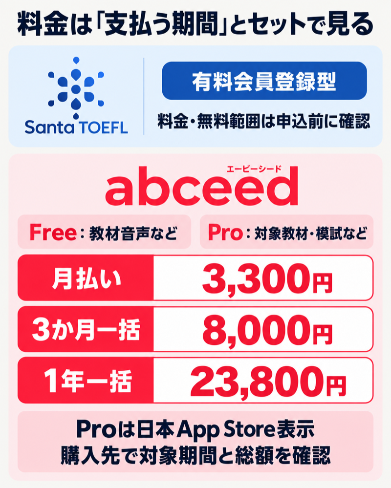 Santa TOEFLの料金確認とabceed Proの月払い・3か月一括・年一括の支払総額を整理した図