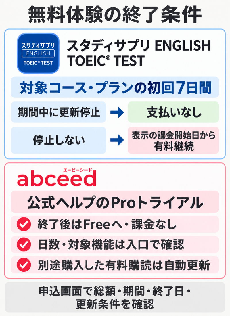 スタディサプリTOEICの無料期間中の更新停止とabceed Proトライアル終了後のFree移行を比較した図