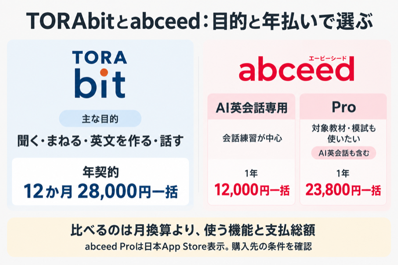 TORAbitとabceedの学習目的と年払い総額を比較し、AI英会話専用とProを分けた図