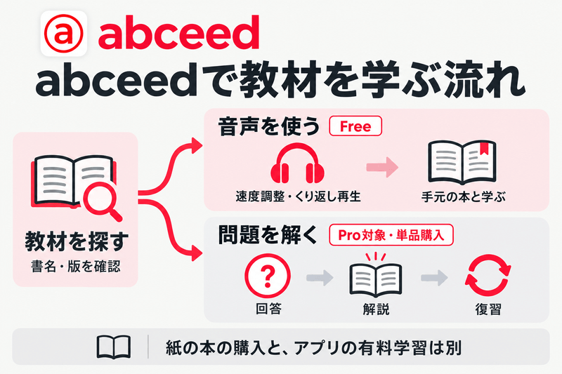 abceedで教材を探し、Freeの音声学習と有料の問題演習を使い分ける流れ