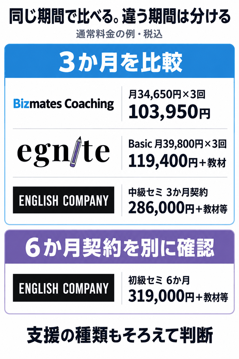 安い英語コーチングの3か月比較とENGLISH COMPANY初級6か月契約を分けて示す料金図