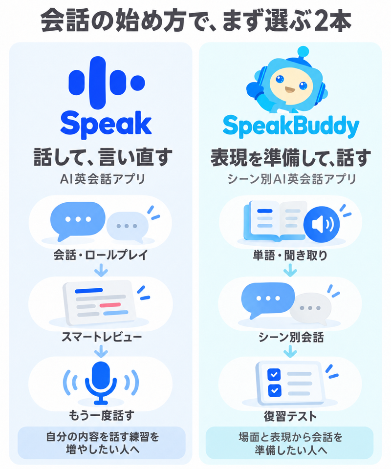 AI英会話アプリのSpeakとSpeakBuddyを会話の始め方とおすすめの目的で比較