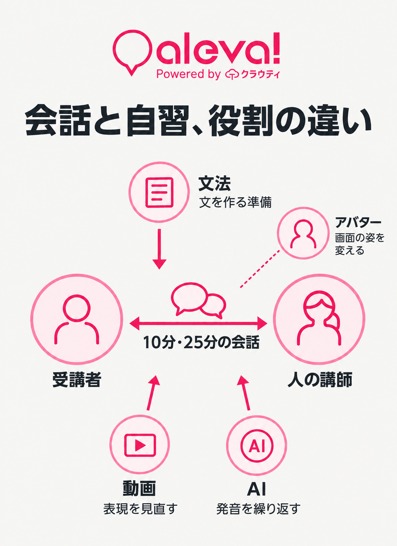 Alevaの人講師との会話を中心とした文法・動画・AI復習とアバターの役割