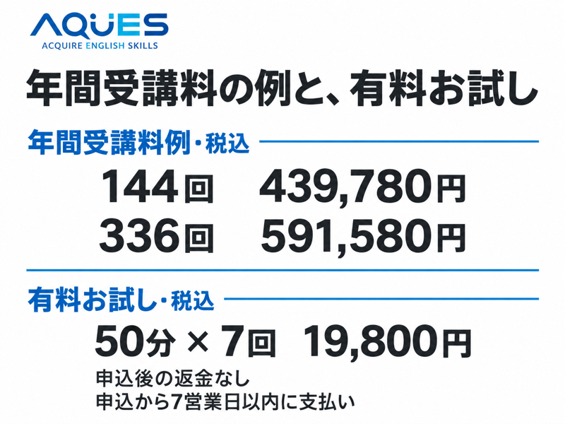 AQUESの年間受講料例144回439780円、336回591580円と、50分7回19800円のお試しを分けた料金図
