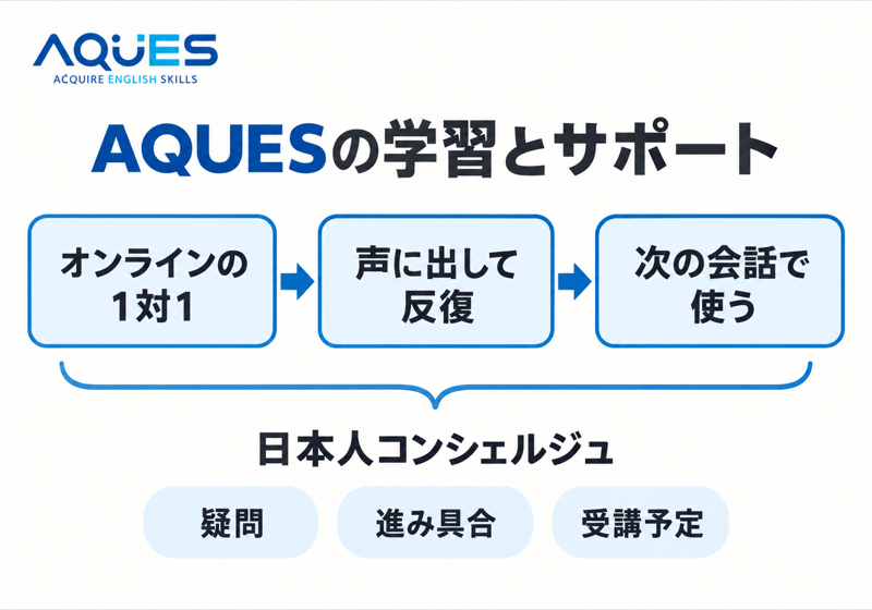 AQUESのオンライン1対1、発話反復、次の会話と日本人コンシェルジュの支援を示す概要図