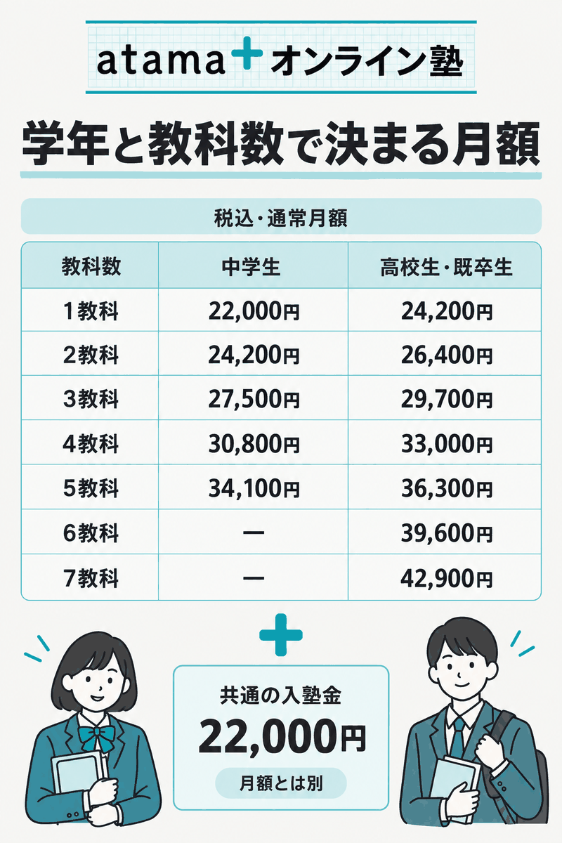 atama＋オンライン塾の中学生・高校生既卒生の教科数別月額と入塾金