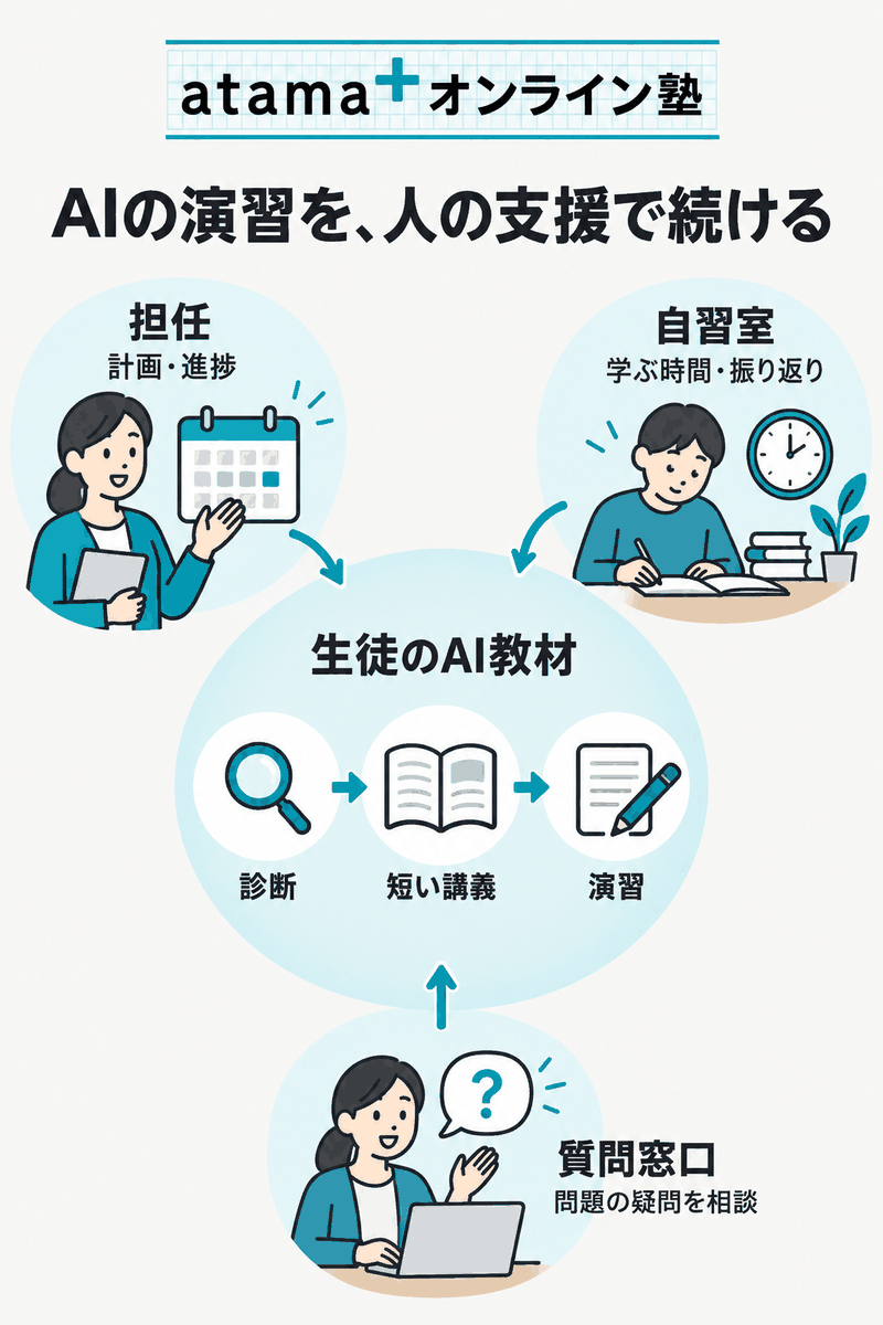 atama＋オンライン塾のAI教材と担任・自習室・質問対応の役割