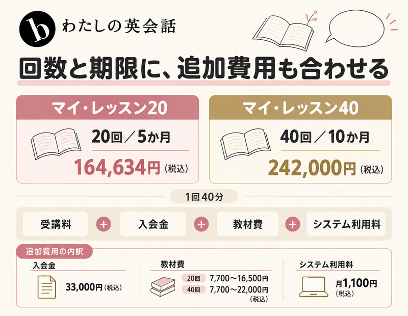 b わたしの英会話の20回5か月と40回10か月の料金と追加費用