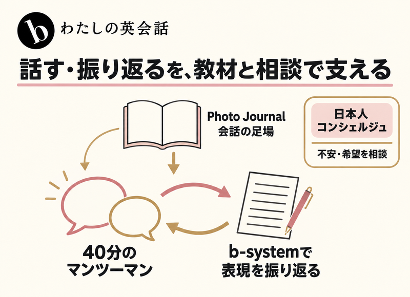 b わたしの英会話の40分会話と復習を教材と相談が支える全体像