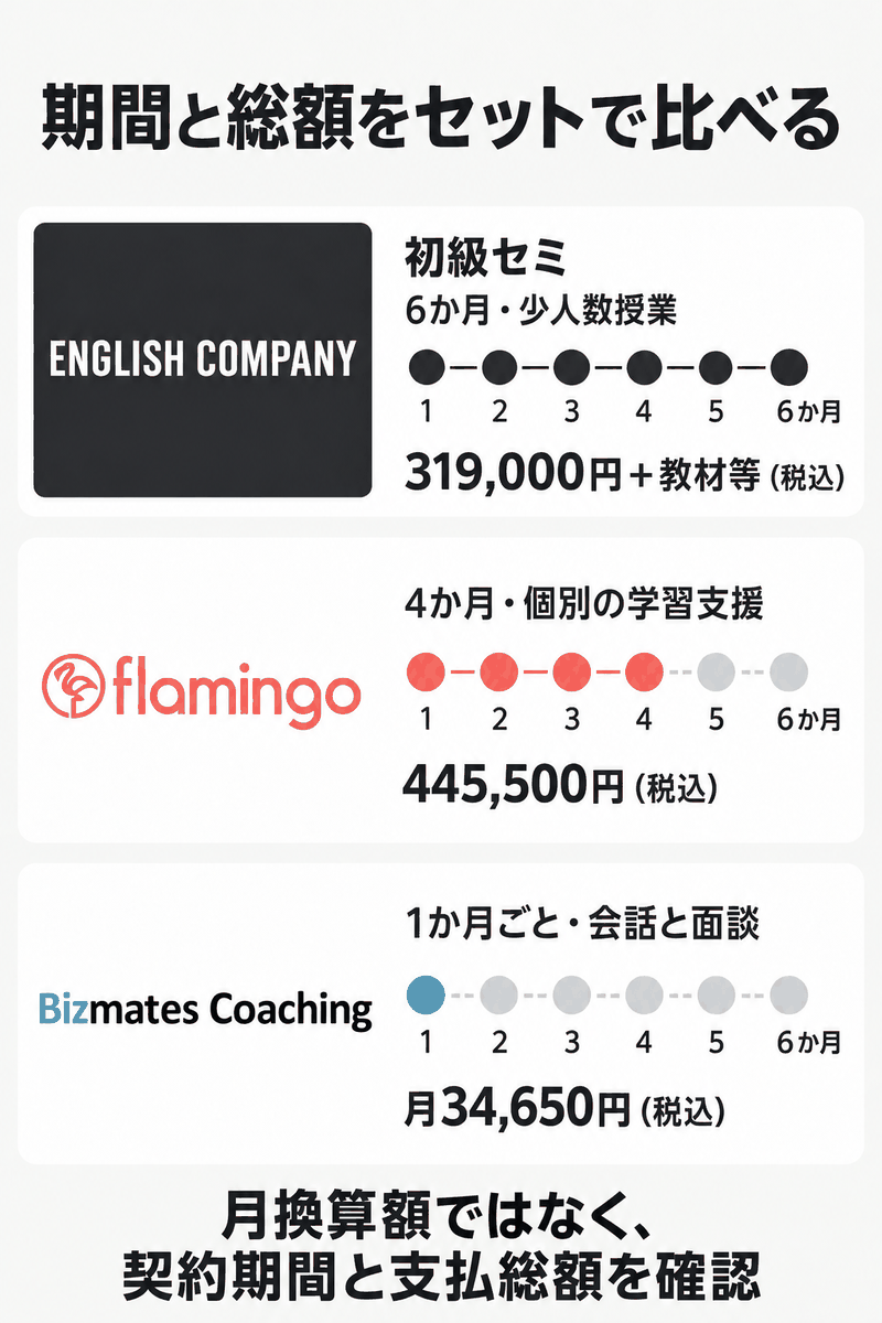 初心者向け英語コーチングの6か月授業・4か月個別支援・月契約を受講期間と総額で比較する図