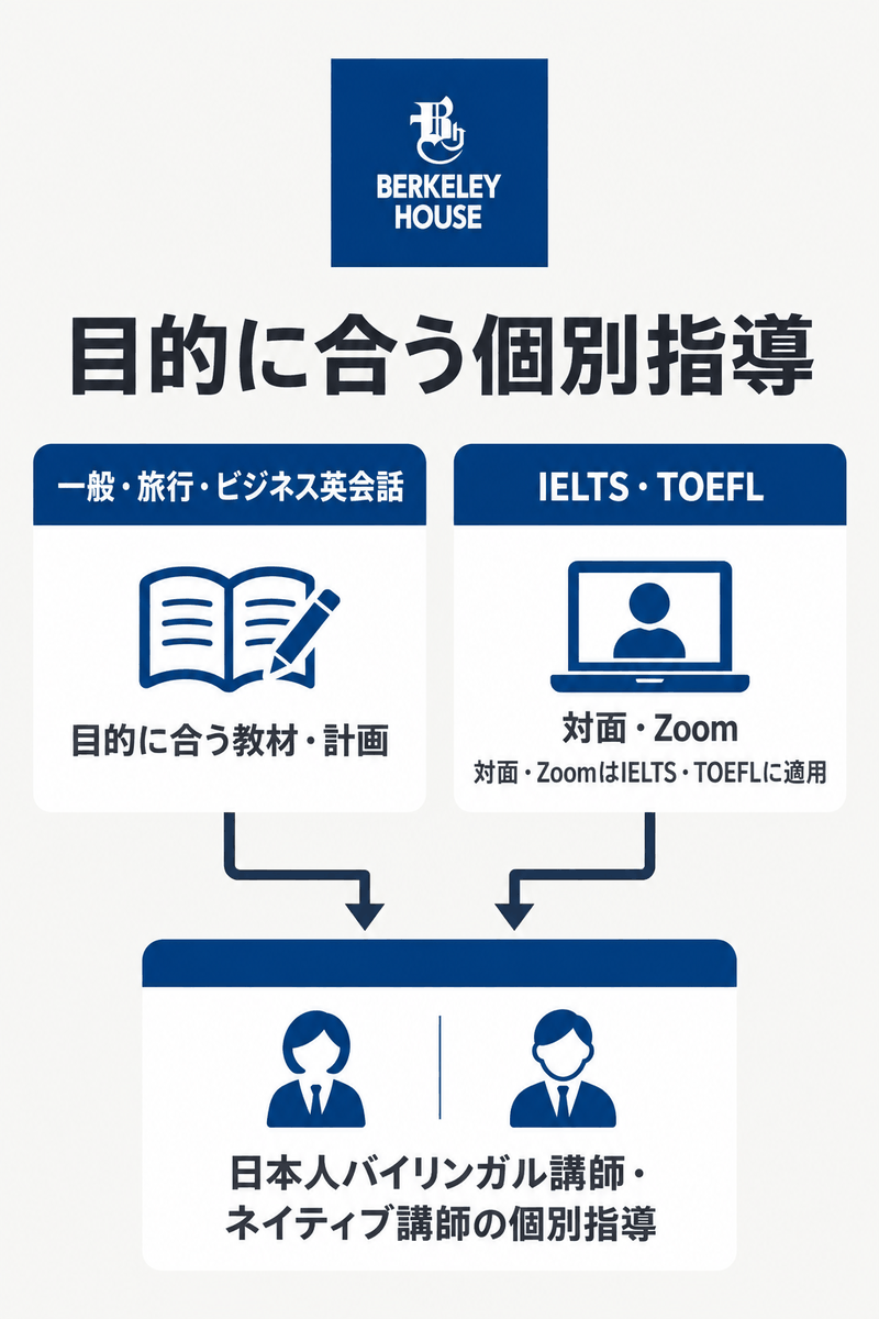 バークレーハウスの英会話・資格対策と、日本人・ネイティブ講師の個別指導、受講形式の関係