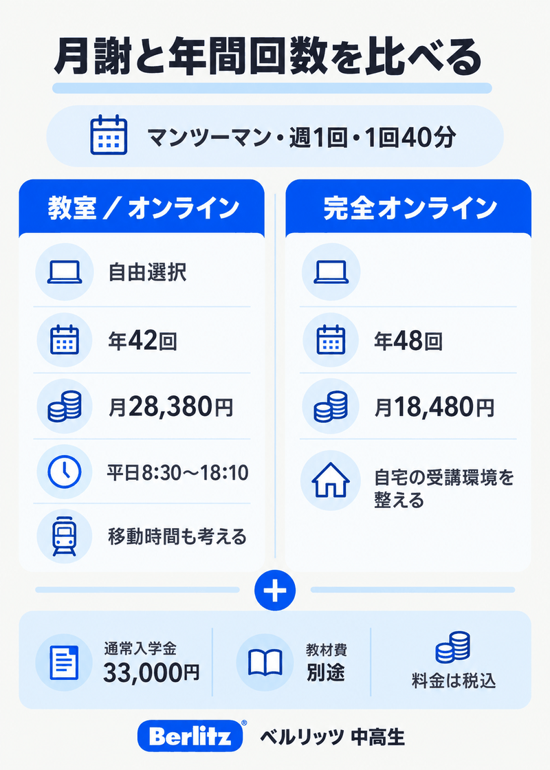 ベルリッツ中高生の教室オンライン自由選択は年42回月28380円、完全オンラインは年48回月18480円の税込料金比較