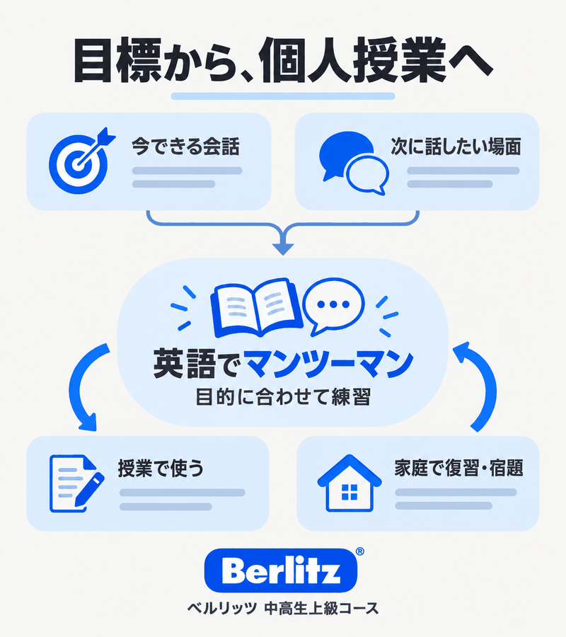 ベルリッツ中高生上級コースで現在の英会話力と目標からマンツーマン授業と家庭の復習を組み立てる概要
