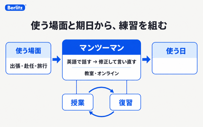 出張や赴任、旅行の場面から、マンツーマンの授業と復習を使う日まで組む関係図