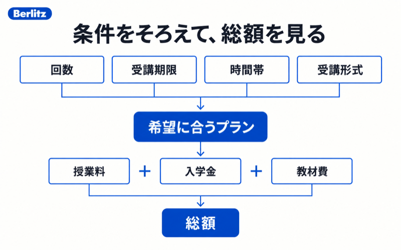 回数、受講期限、時間帯、受講形式から希望プランを選び、授業料、入学金、教材費を合わせて総額を見る図