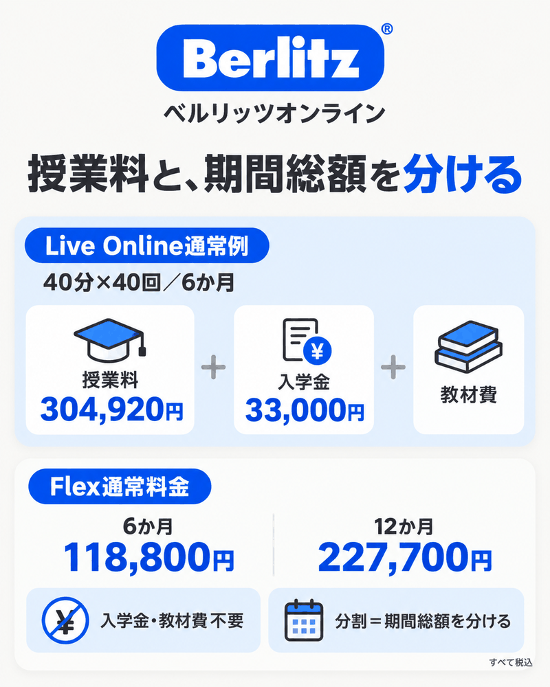 Live Online40回6か月の授業料304920円に入学金33000円と教材費が加わり、Flexは期間総額を支払う費用構造