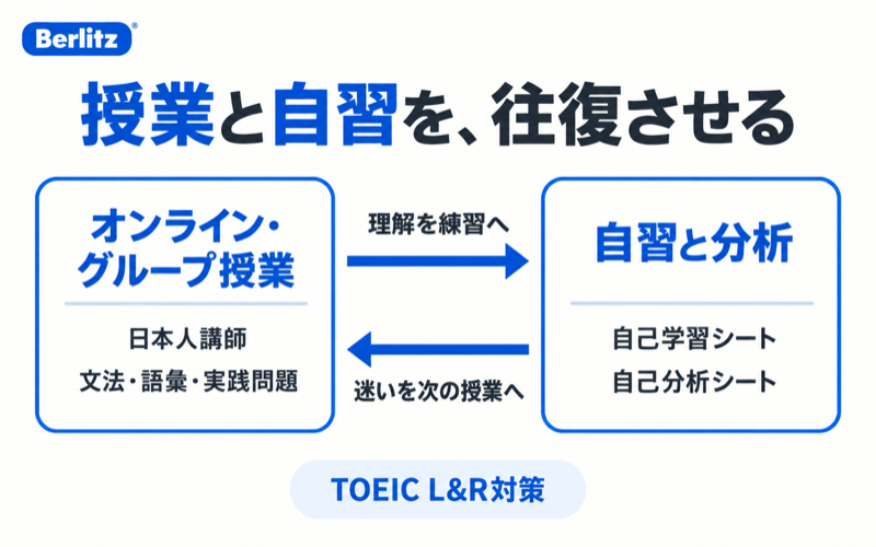 ベルリッツTOEIC講座の日本人講師によるグループ授業と自己学習・自己分析の往復