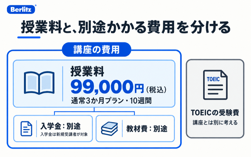ベルリッツTOEIC通常3か月10週間の授業料99,000円税込と別途の入学金・教材費・受験費