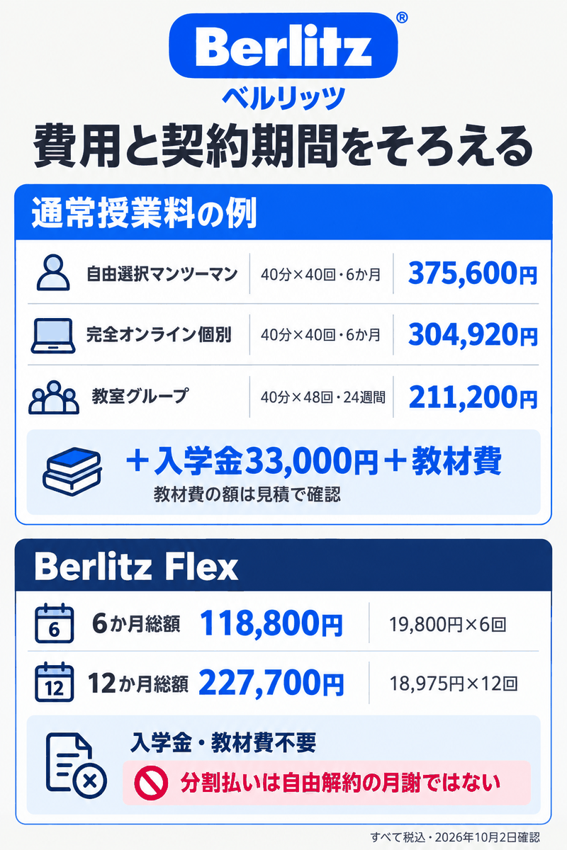通常授業料に入学金と教材費が加わる三形式と、期間総額を分割するFlexの費用構造