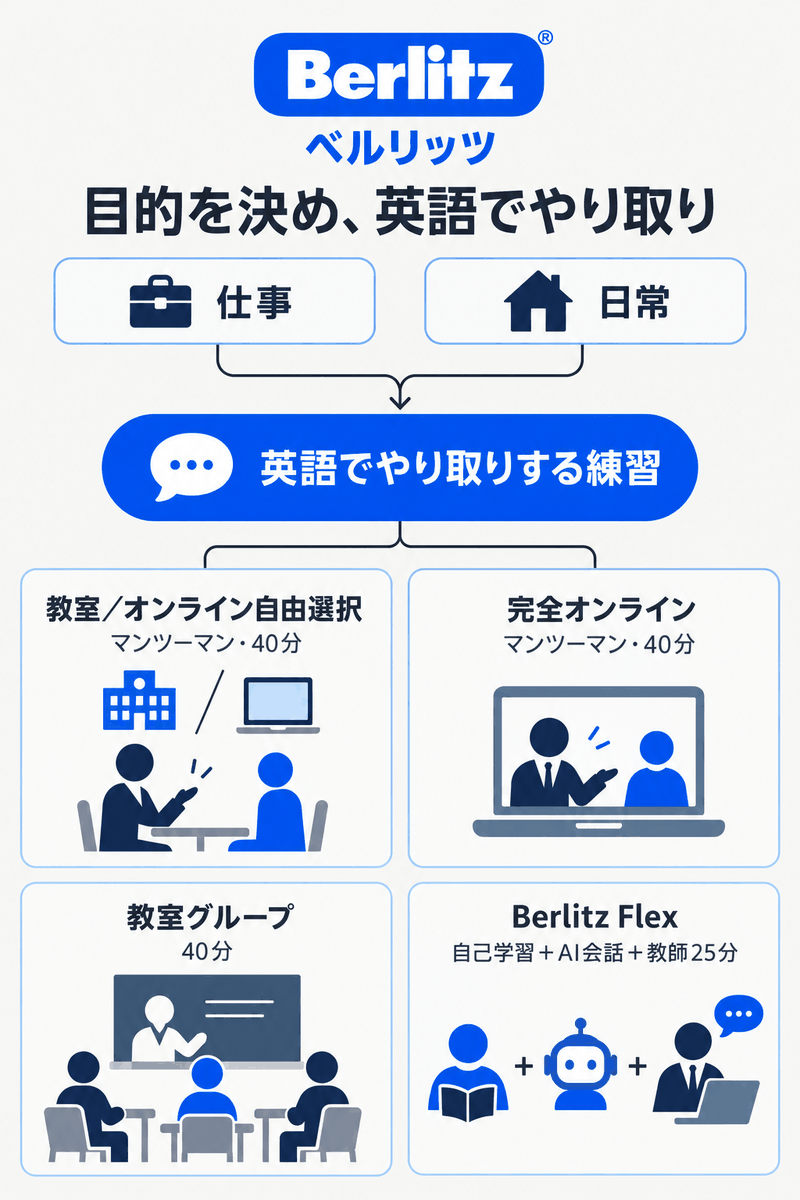 英語を使う目的を出発点に、英語での対話練習と四つの受講形式を選ぶベルリッツの全体像
