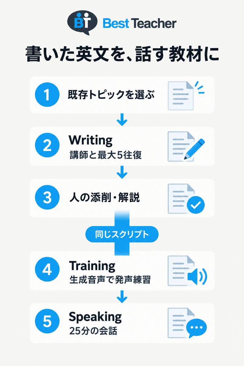 ベストティーチャーのWriting、添削、Training、25分Speakingを同じスクリプトでつなぐ工程