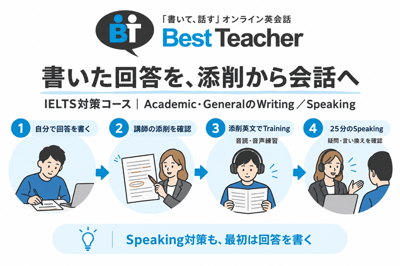 Best Teacher IELTSで回答を書き、講師添削、Training、25分Speakingへ進む図