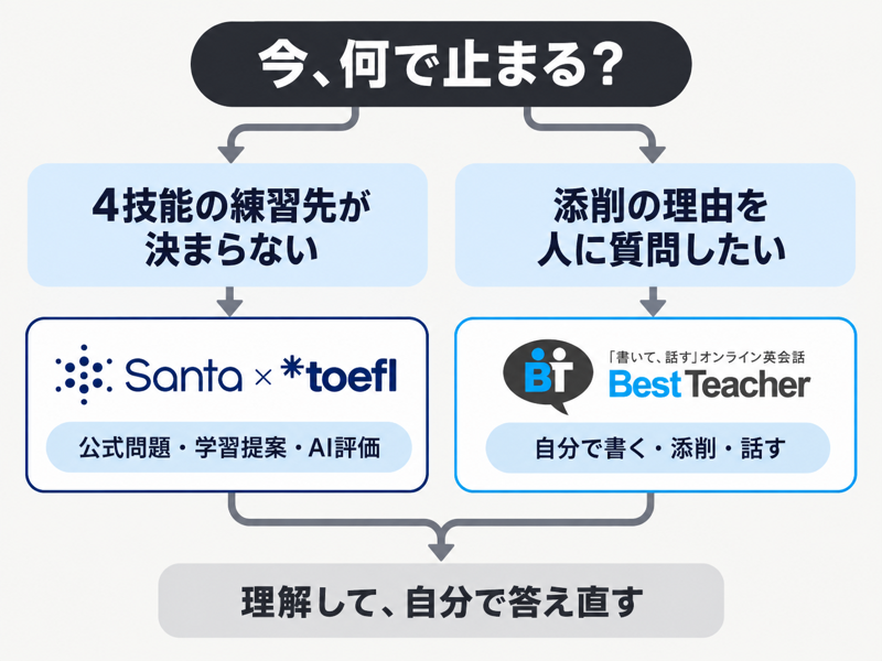 TOEFL4技能の練習先ならSanta、添削理由を人に質問するならBest Teacherと分ける図