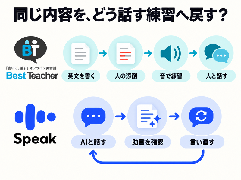 ベストティーチャーのWritingからSpeakingとSpeakのAI会話から言い直しを比べた図