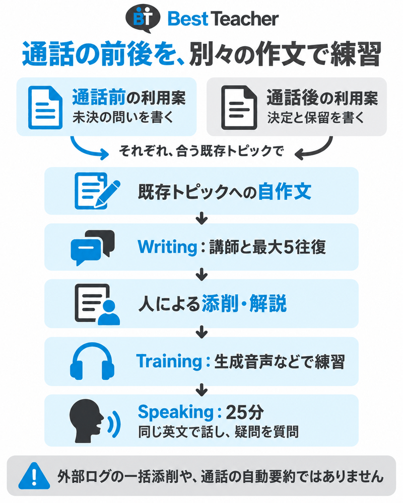 通話前の未決の問いと通話後の決定・保留を、別々の既存トピックの自作文から添削、音声練習、25分Speakingにつなぐ。