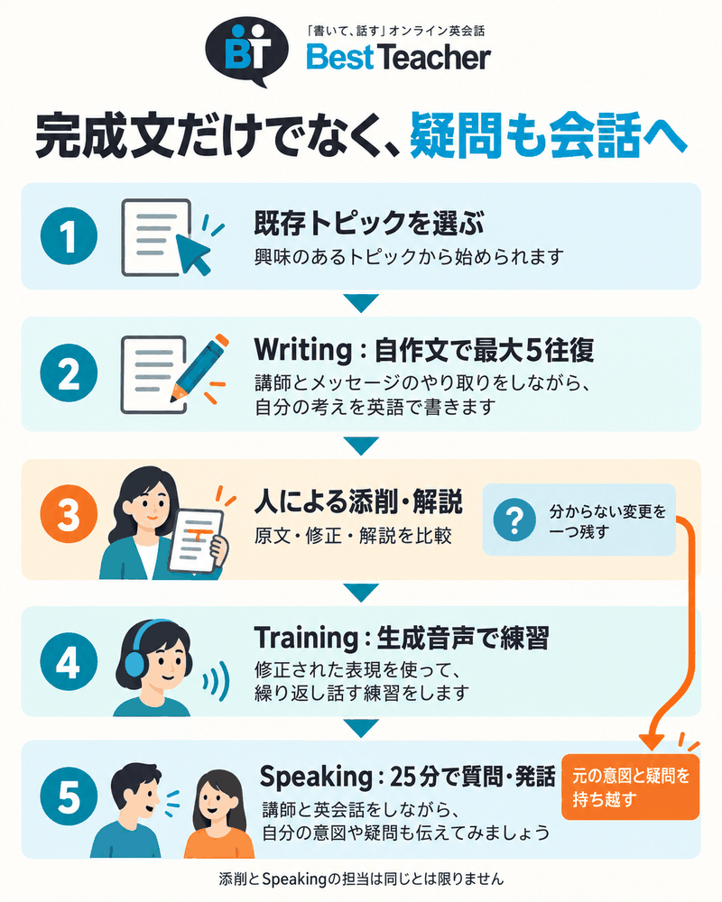 ベストティーチャーのWritingで作った英文と添削を比較し、不明点をSpeakingへ持っていく流れ。