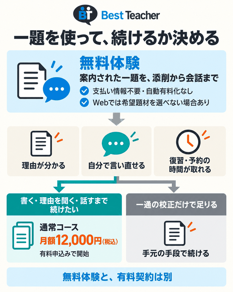体験一題で修正理由の理解、発話、復習と予約の時間を確かめて継続を判断する。
