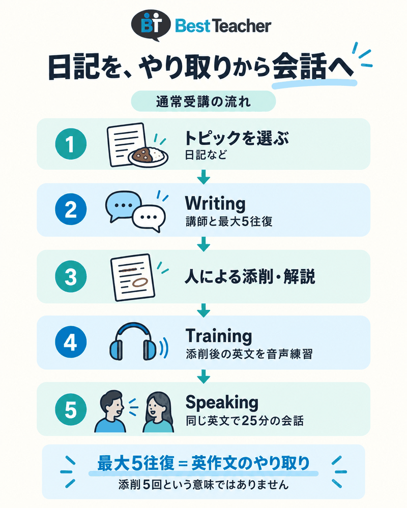 ベストティーチャーで講師との英作文のやり取りから、添削・音声練習・会話へ進む流れ。