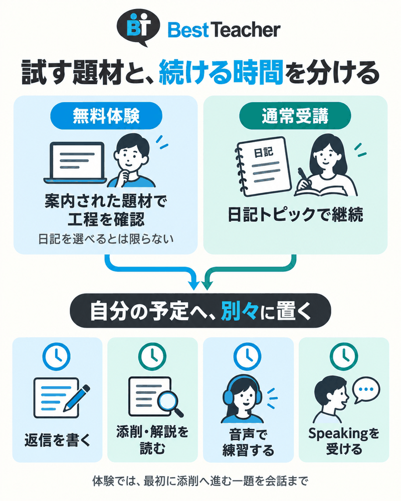 無料体験は案内題材で工程を試し、通常受講では日記の返信・復習・会話の時間を用意する。