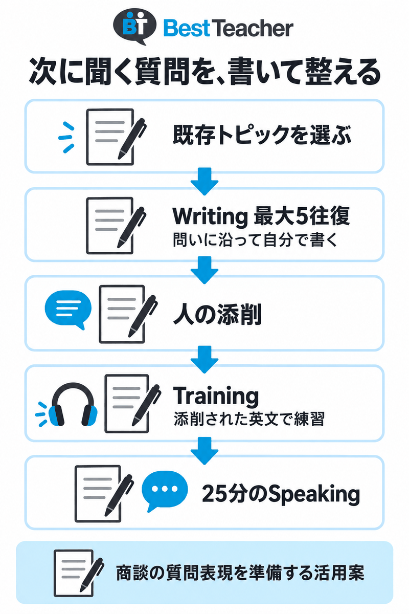 ベストティーチャーのWritingから添削とTrainingを経てSpeakingへ進む図