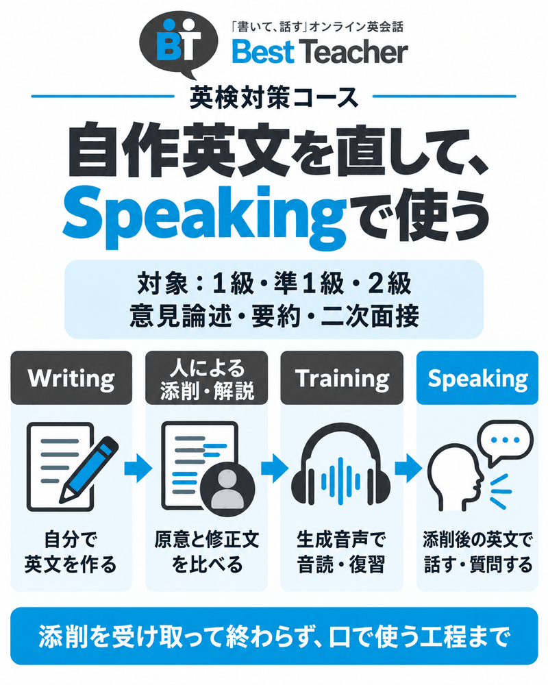 Best Teacher英検対策の対象級1級・準1級・2級と、Writing、人の添削、Training、Speakingの工程。