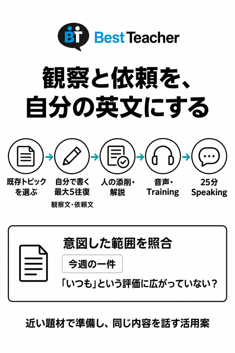 Best Teacherで観察文と依頼文を書き添削とTrainingからSpeakingへ進む図