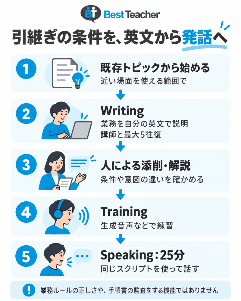 Best Teacherの既存トピック、自作文と最大5往復、人添削、Training、25分Speakingの工程。