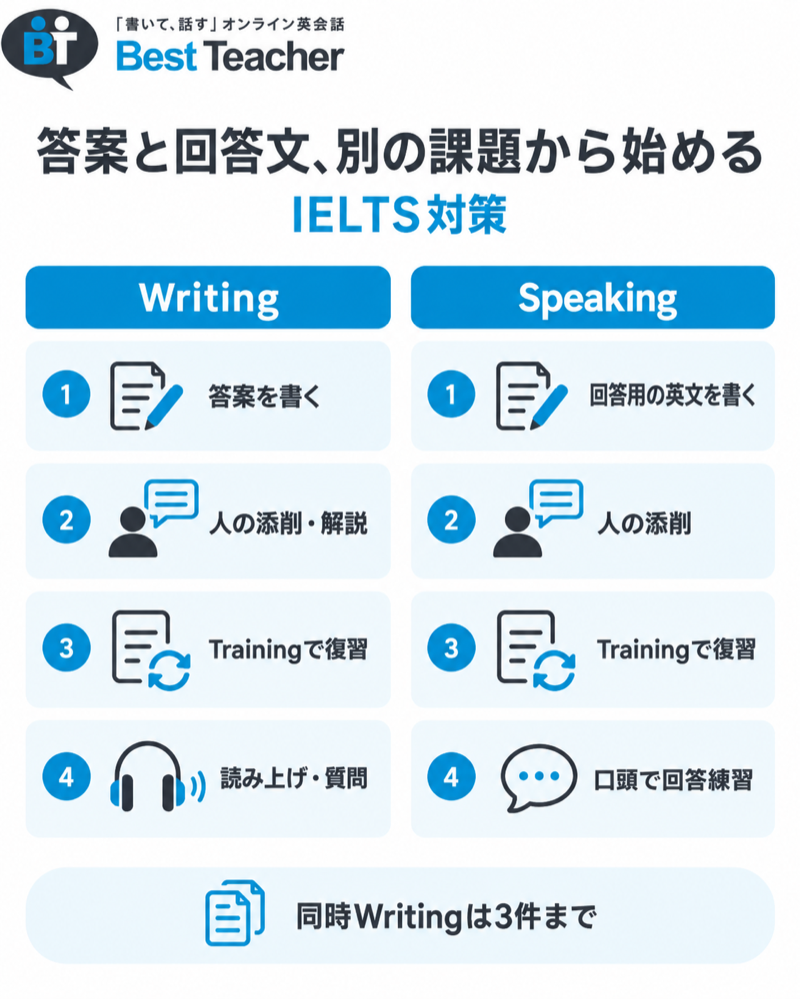 ベストティーチャーIELTS対策のWriting答案とSpeaking回答文の添削・練習経路