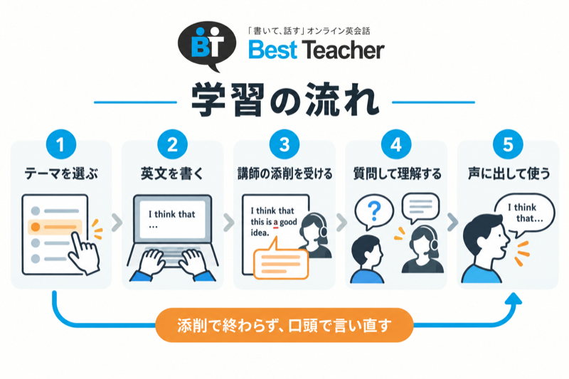 Best Teacherでテーマ選択から英文作成、講師添削、質問、発話へ進む流れ