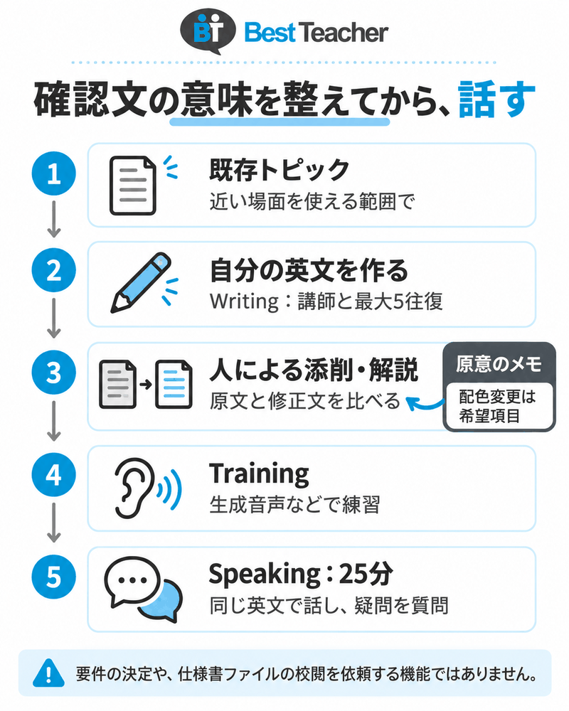Best Teacherの既存トピックから自作文、人添削、Training、25分Speakingへ進み、配色は希望という原意を照合する。
