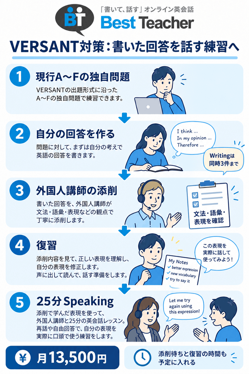 Best Teacherの現行形式の独自問題から回答作成、外国人添削、復習、25分Speakingへ進む受講の流れ